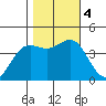 Moss Landing tide chart for Saturday, November 4, 2023