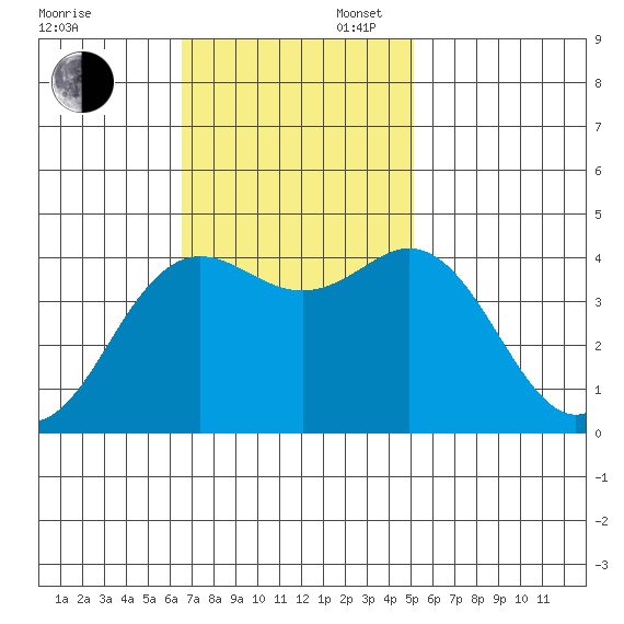 Moss Landing tide chart for Sunday, November 5, 2023
