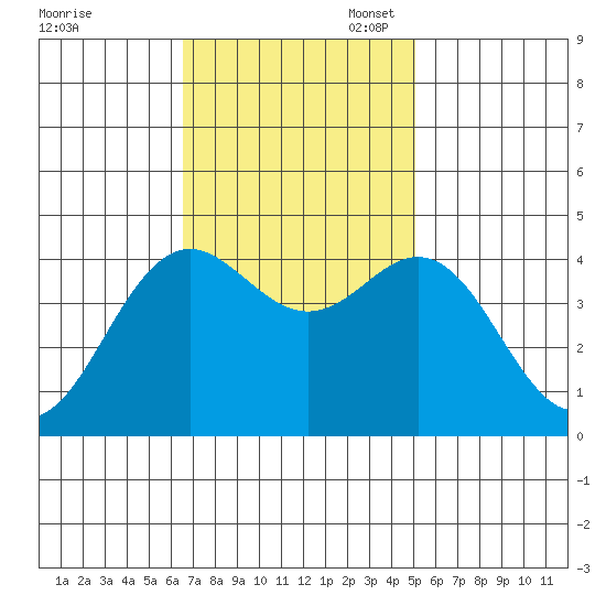 Moss Landing tide chart for Monday, November 6, 2023