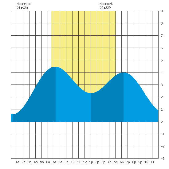 Moss Landing tide chart for Tuesday, November 7, 2023