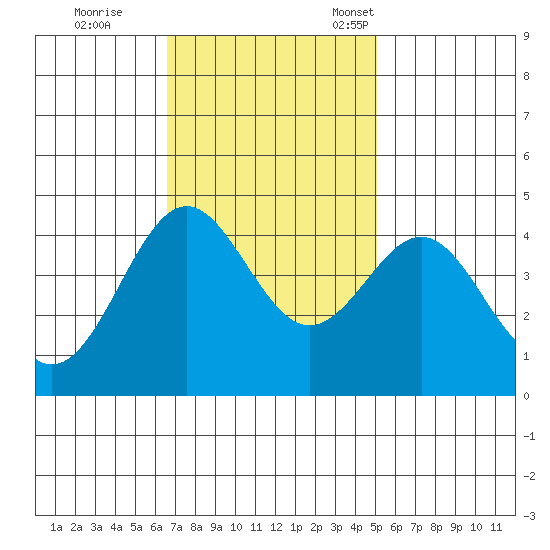 Moss Landing tide chart for Wednesday, November 8, 2023