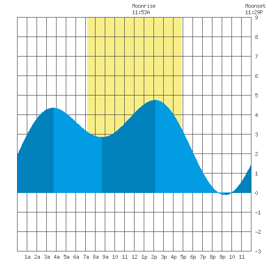 Moss Landing tide chart for Monday, December 18, 2023