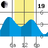 Moss Landing tide chart for Tuesday, December 19, 2023