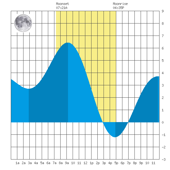 Moss Landing tide chart for Tuesday, December 26, 2023