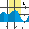 Moss Landing tide chart for Sunday, December 31, 2023