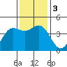 Moss Landing tide chart for Sunday, December 3, 2023