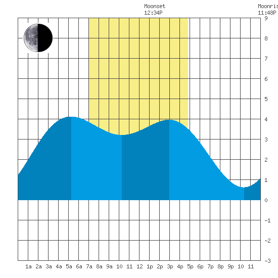 Moss Landing tide chart for Monday, December 4, 2023