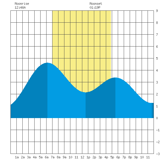 Moss Landing tide chart for Wednesday, December 6, 2023