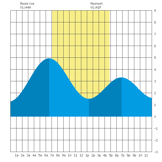 Moss Landing tide chart for Thursday, December 7, 2023