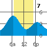 Moss Landing tide chart for Thursday, December 7, 2023