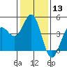 Moss Landing tide chart for Saturday, January 13, 2024