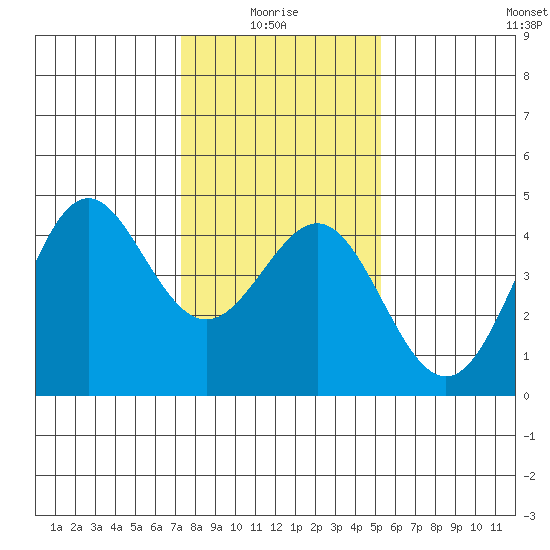 Moss Landing tide chart for Tuesday, January 16, 2024