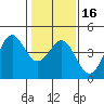 Moss Landing tide chart for Tuesday, January 16, 2024