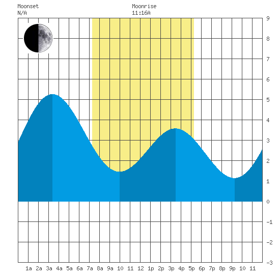 Moss Landing tide chart for Wednesday, January 17, 2024