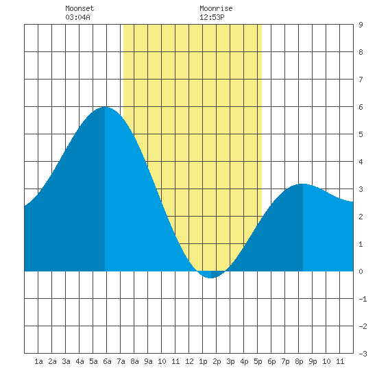 Moss Landing tide chart for Saturday, January 20, 2024
