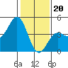 Moss Landing tide chart for Saturday, January 20, 2024