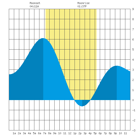 Moss Landing tide chart for Sunday, January 21, 2024