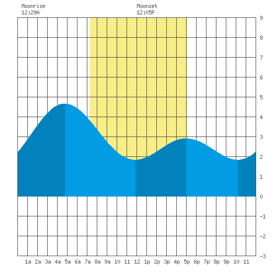 Moss Landing tide chart for Thursday, January 4, 2024
