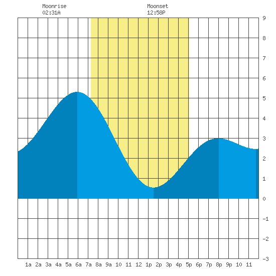 Moss Landing tide chart for Saturday, January 6, 2024