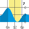 Moss Landing tide chart for Sunday, January 7, 2024