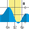 Moss Landing tide chart for Monday, January 8, 2024