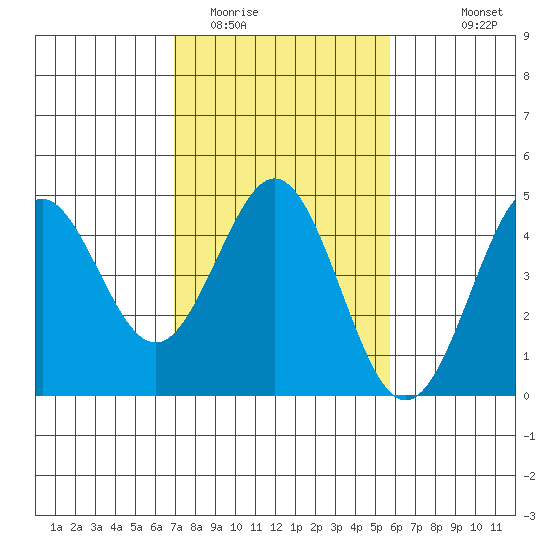 Moss Landing tide chart for Monday, February 12, 2024