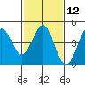 Moss Landing tide chart for Monday, February 12, 2024