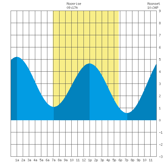 Moss Landing tide chart for Tuesday, February 13, 2024
