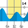Moss Landing tide chart for Wednesday, February 14, 2024