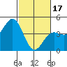 Moss Landing tide chart for Saturday, February 17, 2024