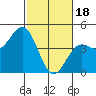 Moss Landing tide chart for Sunday, February 18, 2024