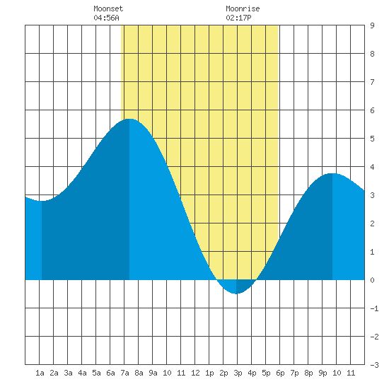 Moss Landing tide chart for Tuesday, February 20, 2024