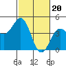 Moss Landing tide chart for Tuesday, February 20, 2024