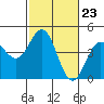 Moss Landing tide chart for Friday, February 23, 2024