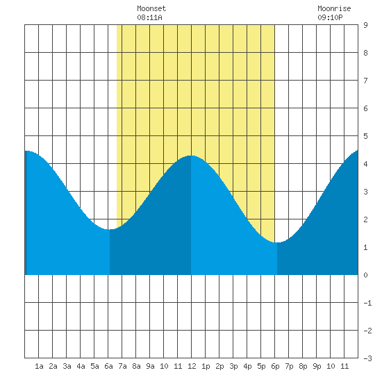 Moss Landing tide chart for Tuesday, February 27, 2024
