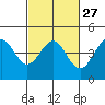 Moss Landing tide chart for Tuesday, February 27, 2024