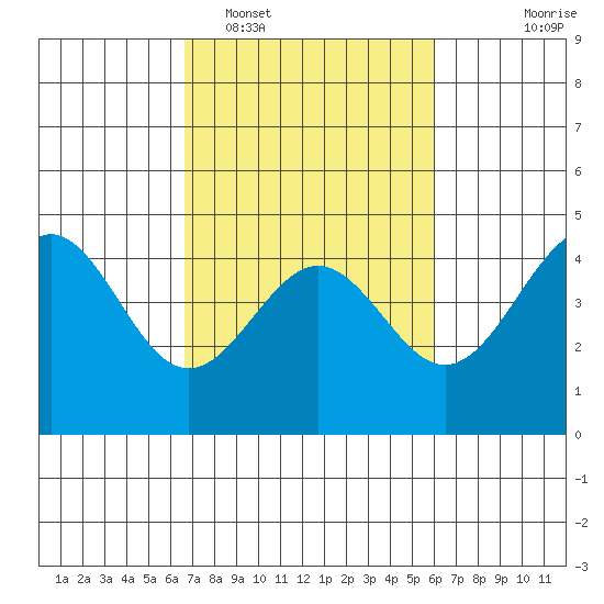 Moss Landing tide chart for Wednesday, February 28, 2024