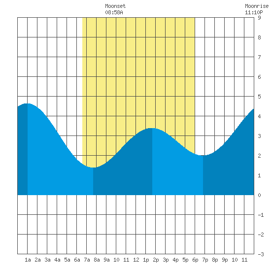 Moss Landing tide chart for Thursday, February 29, 2024
