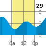 Moss Landing tide chart for Thursday, February 29, 2024