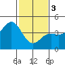 Moss Landing tide chart for Saturday, February 3, 2024