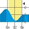 Moss Landing tide chart for Sunday, February 4, 2024