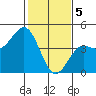 Moss Landing tide chart for Monday, February 5, 2024