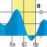Moss Landing tide chart for Thursday, February 8, 2024