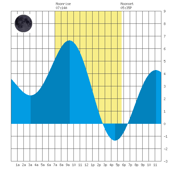 Moss Landing tide chart for Friday, February 9, 2024