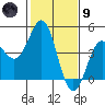 Moss Landing tide chart for Friday, February 9, 2024
