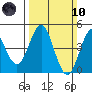Moss Landing tide chart for Sunday, March 10, 2024