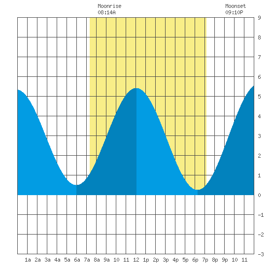 Moss Landing tide chart for Monday, March 11, 2024