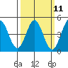 Moss Landing tide chart for Monday, March 11, 2024