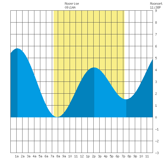 Moss Landing tide chart for Wednesday, March 13, 2024