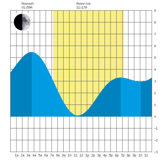 Moss Landing tide chart for Saturday, March 16, 2024